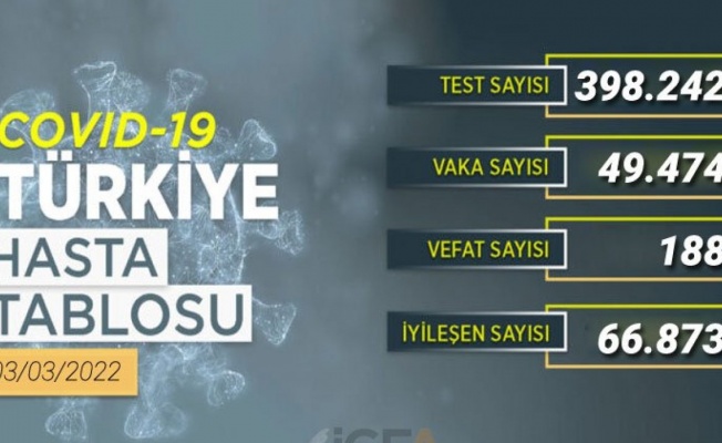 Son 24 saatte 66 bin 873 kişi iyileşti