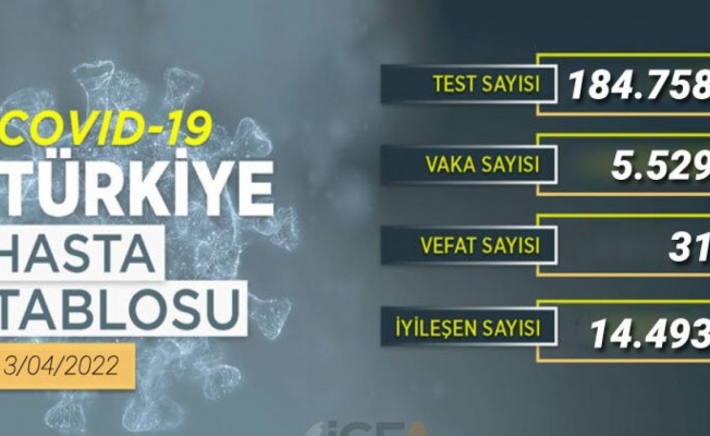 14 bin 493 kişi sağlığına kavuştu