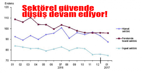 Sektörel güvende düşüş devam ediyor!